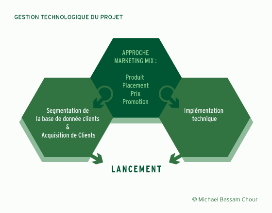 Schema : GESTION TECHNOLOGIQUE DU PROJET